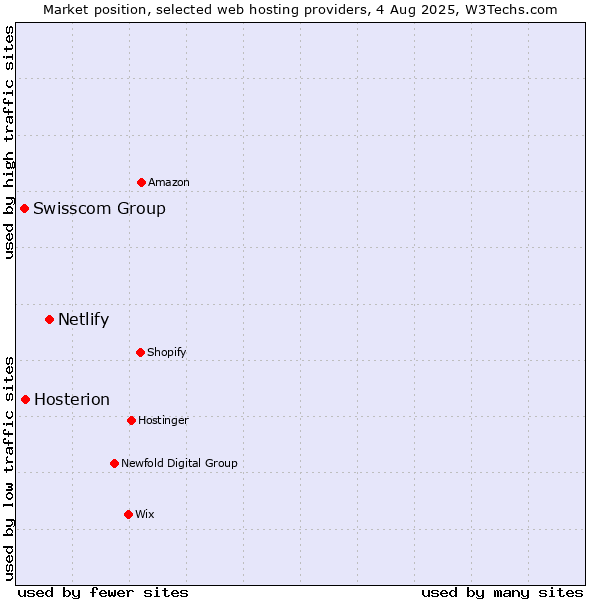 Market position of Netlify vs. Hosterion vs. Swisscom Group