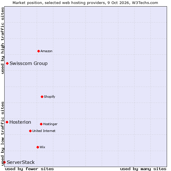 Market position of Swisscom Group vs. Hosterion vs. ServerStack