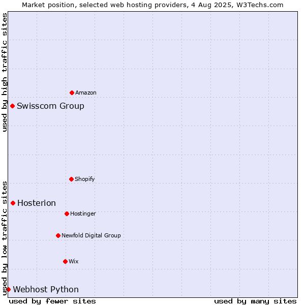 Market position of Hosterion vs. Swisscom Group vs. Webhost Python