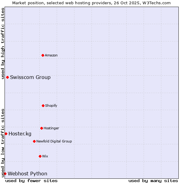 Market position of Swisscom Group vs. Hoster.kg vs. Webhost Python