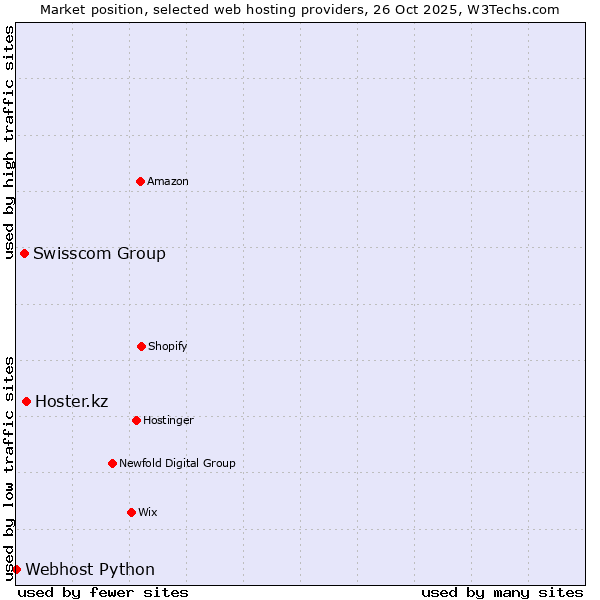 Market position of Hoster.kz vs. Swisscom Group vs. Webhost Python