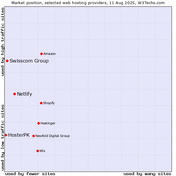 Market position of Netlify vs. Swisscom Group vs. HosterPK