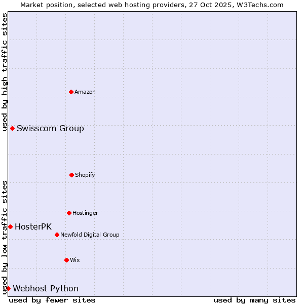 Market position of Swisscom Group vs. HosterPK vs. Webhost Python