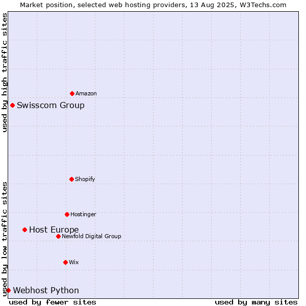 Market position of Host Europe vs. Swisscom Group vs. Webhost Python