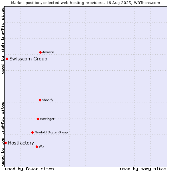 Market position of Swisscom Group vs. Hostfactory