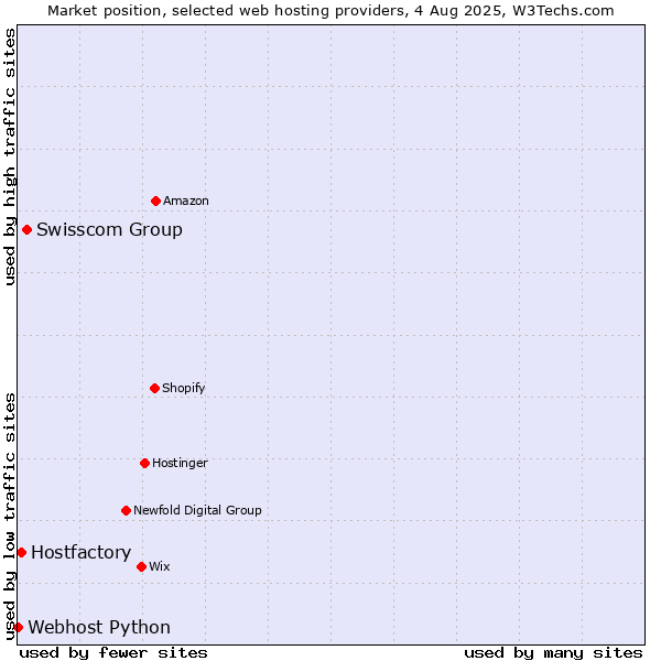 Market position of Swisscom Group vs. Hostfactory vs. Webhost Python