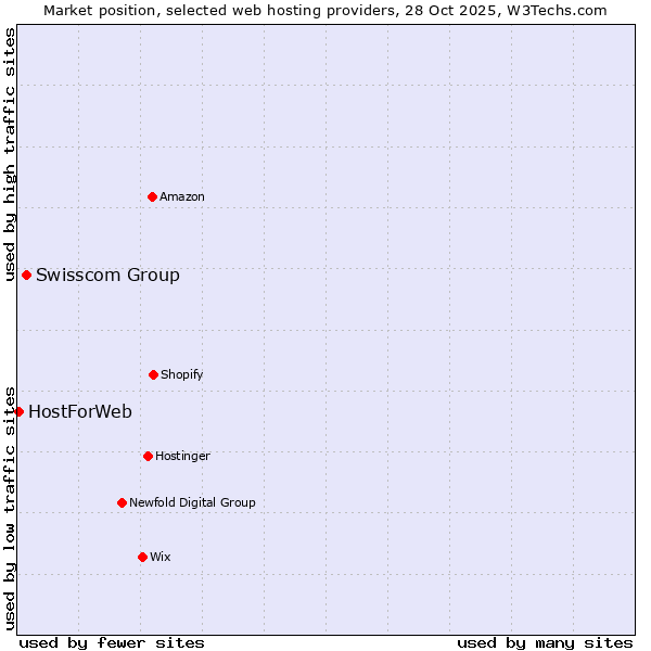 Market position of Swisscom Group vs. HostForWeb