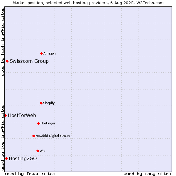 Market position of Swisscom Group vs. Hosting2GO vs. HostForWeb