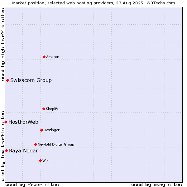 Market position of Swisscom Group vs. Raya Negar vs. HostForWeb