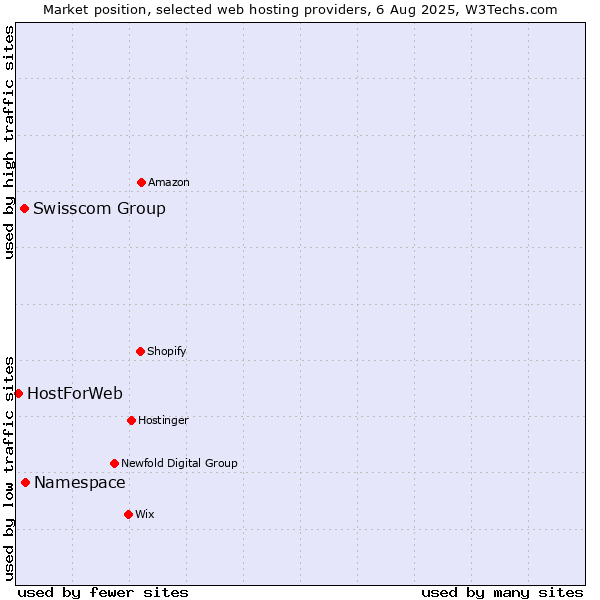 Market position of Namespace vs. Swisscom Group vs. HostForWeb