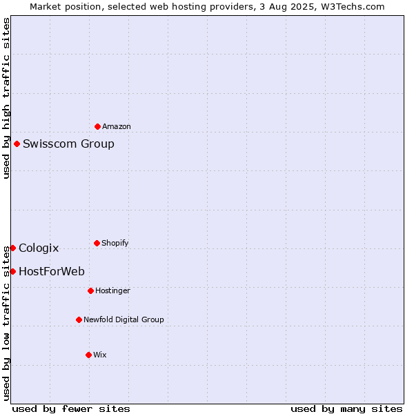 Market position of Swisscom Group vs. HostForWeb vs. Cologix