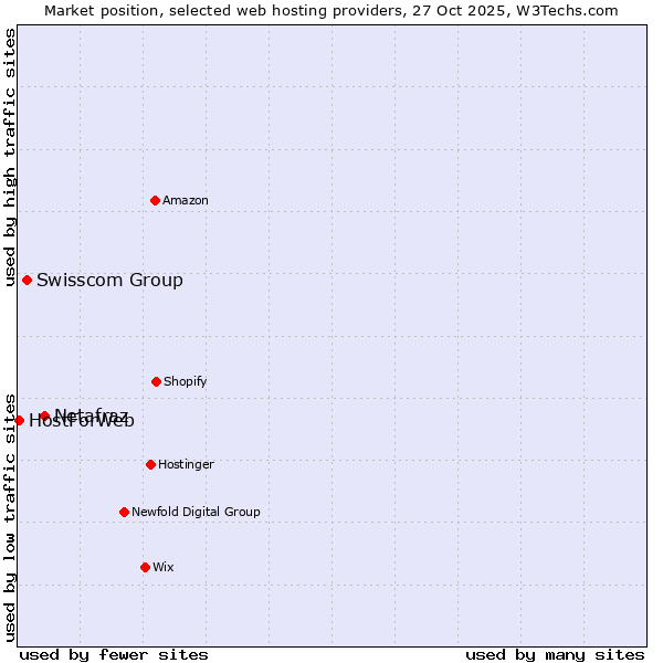 Market position of Netafraz vs. Swisscom Group vs. HostForWeb