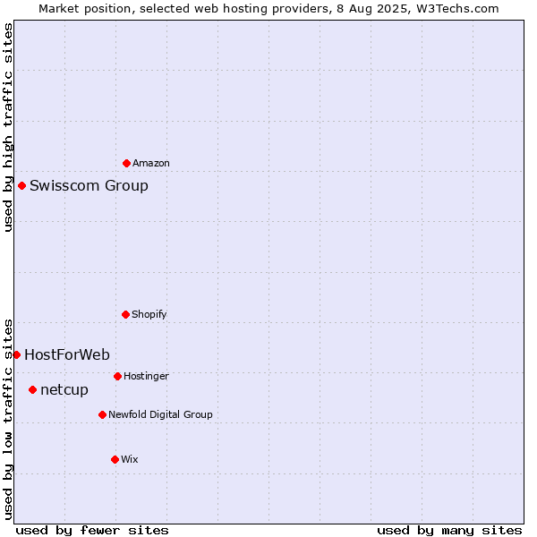 Market position of netcup vs. Swisscom Group vs. HostForWeb