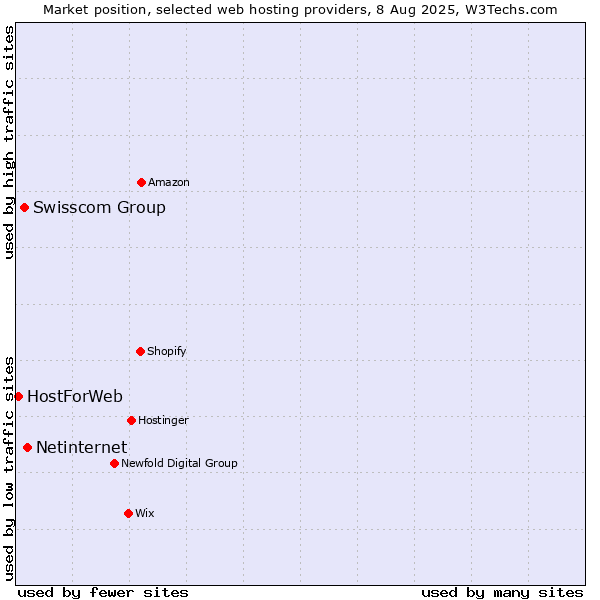 Market position of Netinternet vs. Swisscom Group vs. HostForWeb