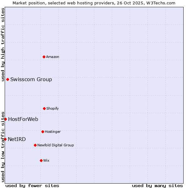 Market position of Swisscom Group vs. HostForWeb vs. NetIRD