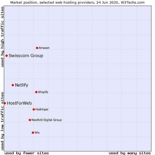Market position of Netlify vs. Swisscom Group vs. HostForWeb