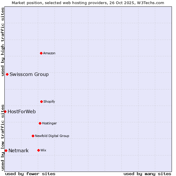 Market position of Swisscom Group vs. Netmark vs. HostForWeb