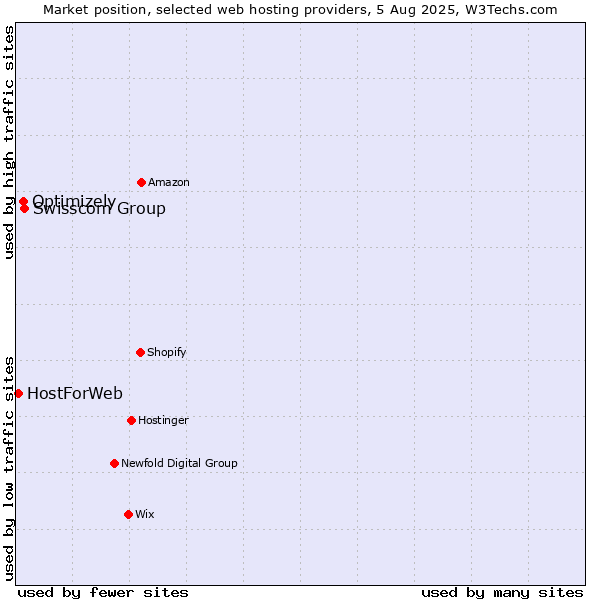 Market position of Swisscom Group vs. Optimizely vs. HostForWeb