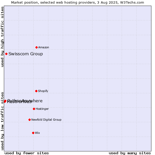 Market position of Swisscom Group vs. PythonAnywhere vs. HostForWeb