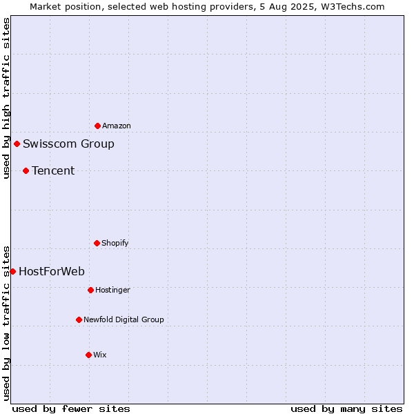 Market position of Tencent vs. Swisscom Group vs. HostForWeb