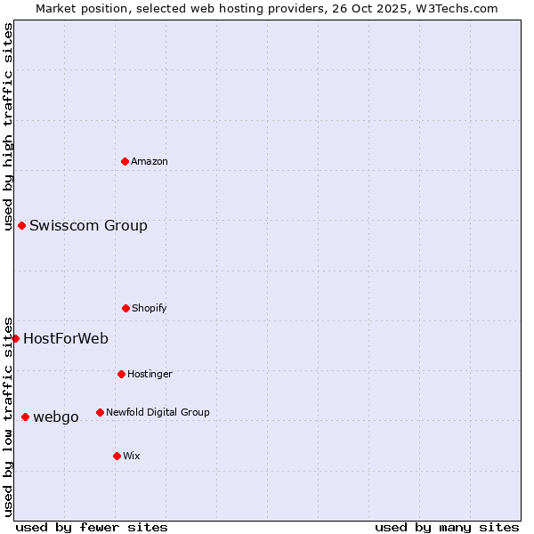 Market position of webgo vs. Swisscom Group vs. HostForWeb