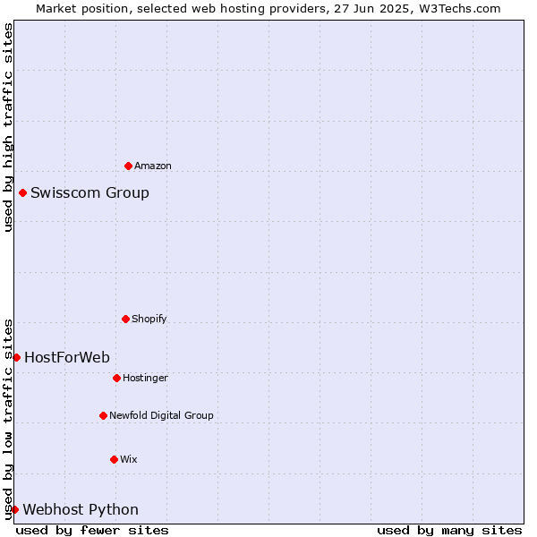 Market position of Swisscom Group vs. HostForWeb vs. Webhost Python