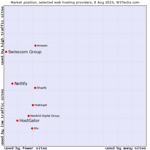 Market position of HostGator vs. Netlify vs. Swisscom Group