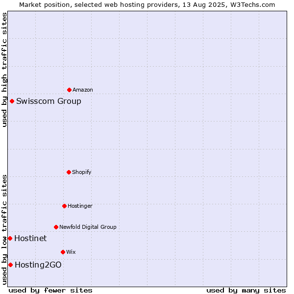 Market position of Swisscom Group vs. Hosting2GO vs. Hostinet