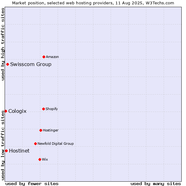 Market position of Swisscom Group vs. Hostinet vs. Cologix