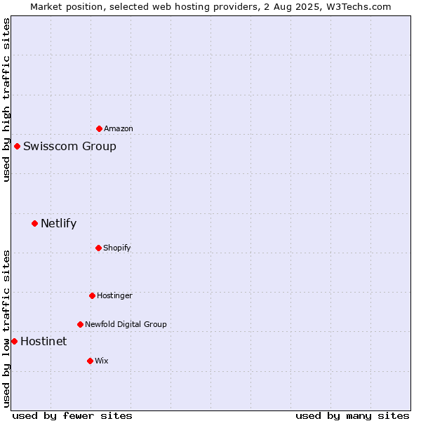 Market position of Netlify vs. Swisscom Group vs. Hostinet