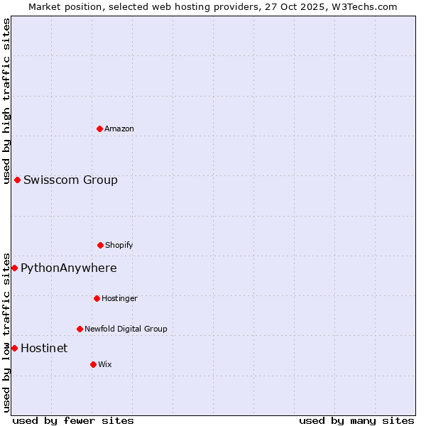 Market position of Swisscom Group vs. Hostinet vs. PythonAnywhere
