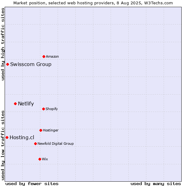 Market position of Netlify vs. Swisscom Group vs. Hosting.cl