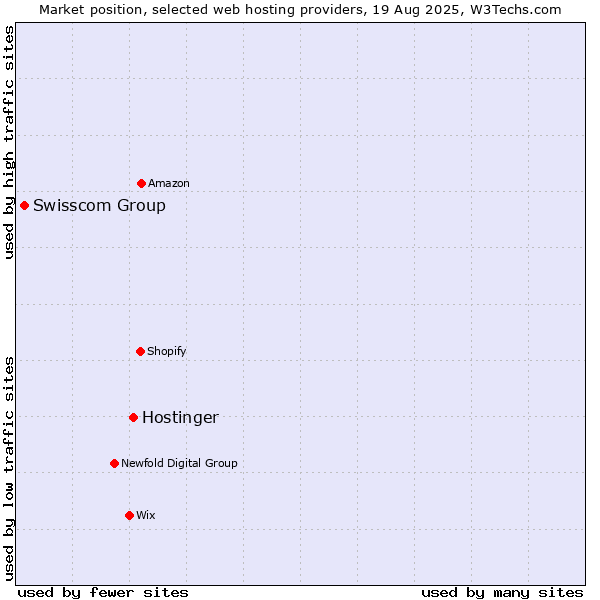 Market position of Hostinger vs. Swisscom Group