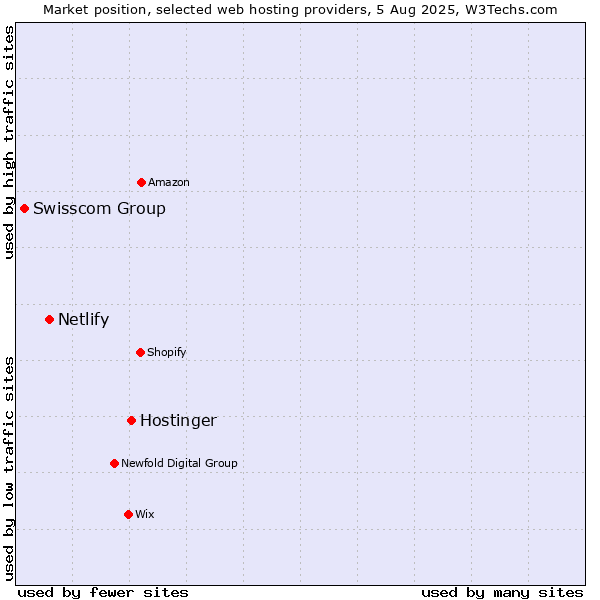 Market position of Hostinger vs. Netlify vs. Swisscom Group