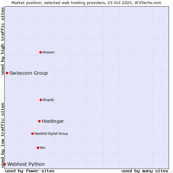 Market position of Hostinger vs. Swisscom Group vs. Webhost Python