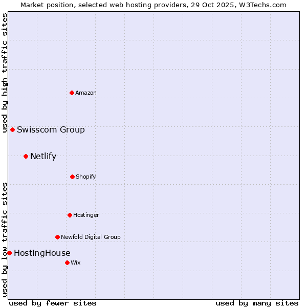 Market position of Netlify vs. Swisscom Group vs. HostingHouse