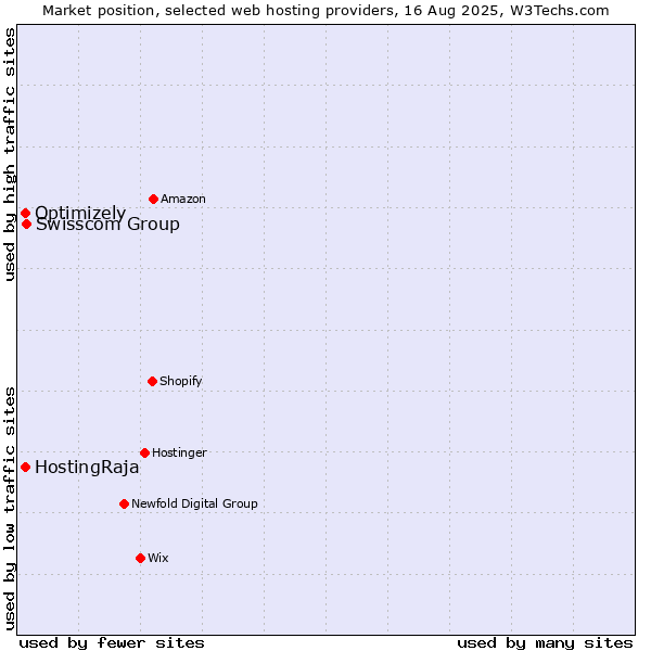 Market position of Swisscom Group vs. HostingRaja vs. Optimizely