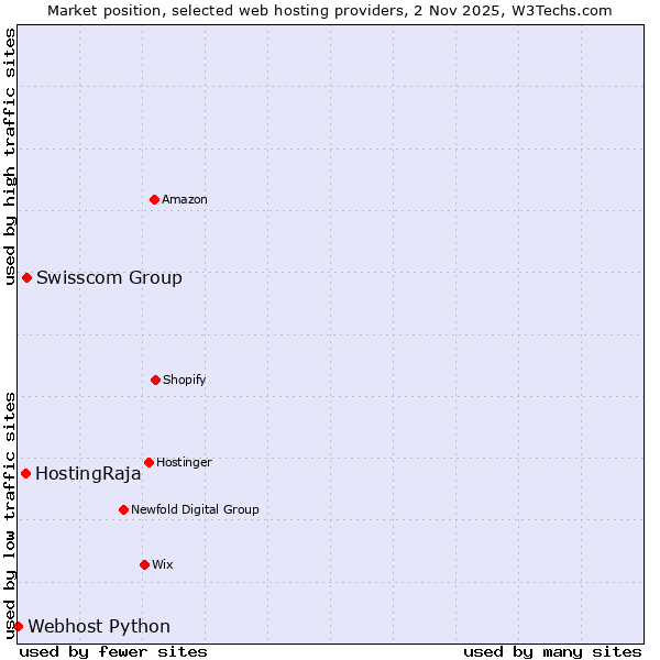 Market position of Swisscom Group vs. HostingRaja vs. Webhost Python