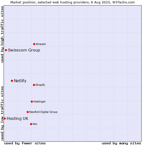 Market position of Netlify vs. Swisscom Group vs. Hosting UK