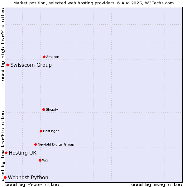 Market position of Swisscom Group vs. Hosting UK vs. Webhost Python