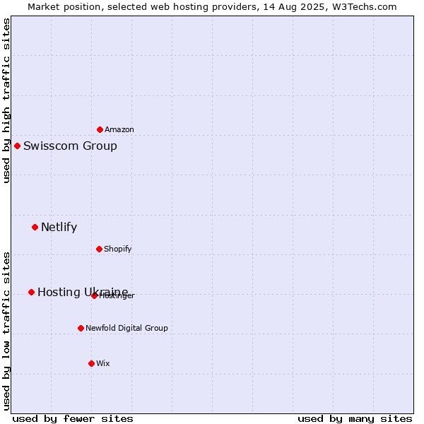 Market position of Netlify vs. Hosting Ukraine vs. Swisscom Group