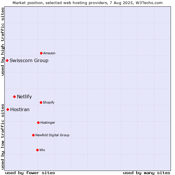 Market position of Netlify vs. Hostiran vs. Swisscom Group