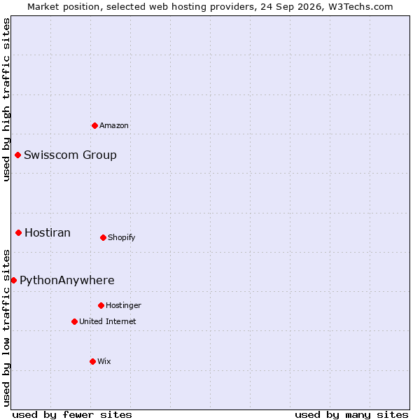 Market position of Hostiran vs. Swisscom Group vs. PythonAnywhere