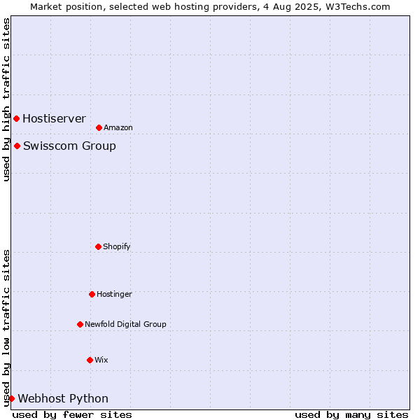 Market position of Swisscom Group vs. Hostiserver vs. Webhost Python