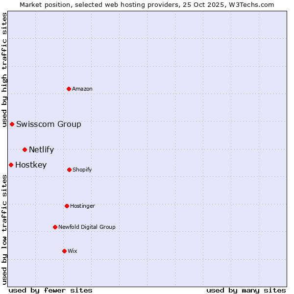 Market position of Netlify vs. Swisscom Group vs. Hostkey