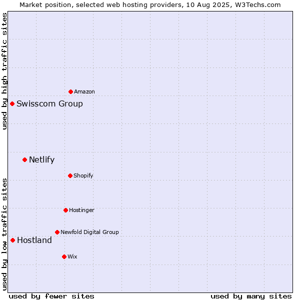 Market position of Netlify vs. Hostland vs. Swisscom Group