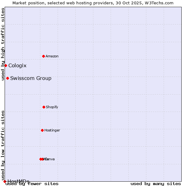 Market position of Swisscom Group vs. Cologix vs. HostMDs