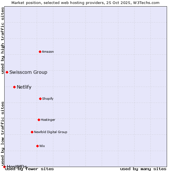 Market position of Netlify vs. Swisscom Group vs. HostMDs