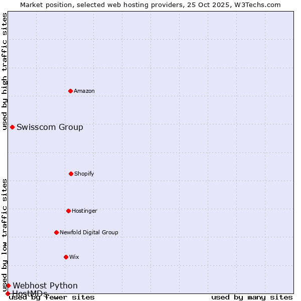 Market position of Swisscom Group vs. Webhost Python vs. HostMDs