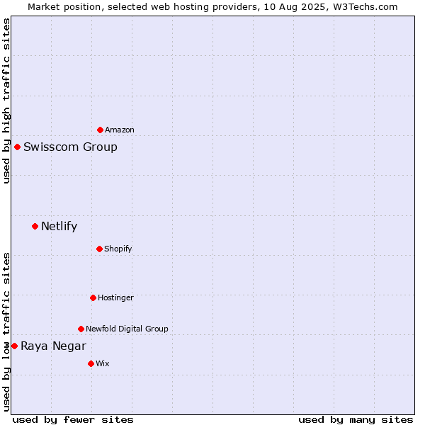 Market position of Netlify vs. Swisscom Group vs. Raya Negar